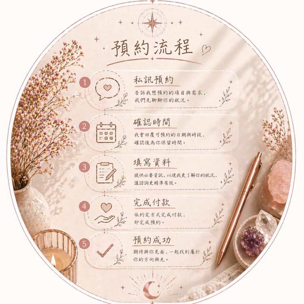 預約流程